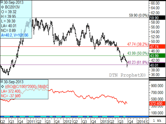 The soybean oil continuous weekly chart indicates that trade has broken support of the 61.8% retracement of the uptrend from the 2008 weekly low of 28.07 cents to the April 2011 high of 59.9 cents/lb. The bottom study represents the spread between soybean oil and soymeal, which remains in a downtrend given the increased interest in soymeal relative to soybean oil. (DTN graphic by Nick Scalise)
